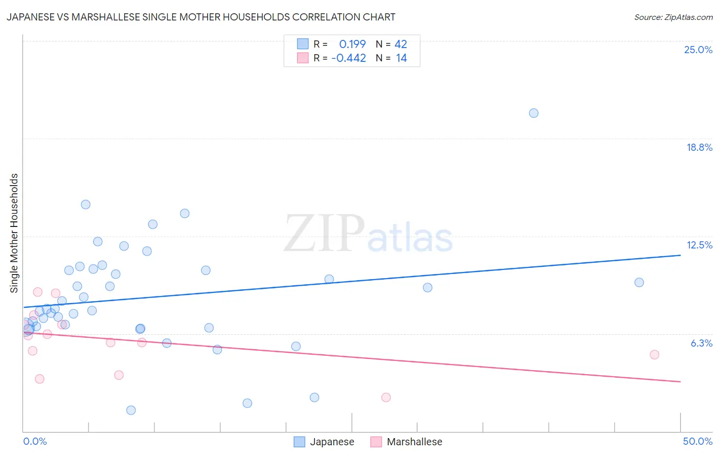 Japanese vs Marshallese Single Mother Households