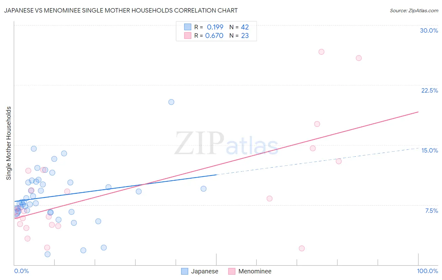 Japanese vs Menominee Single Mother Households