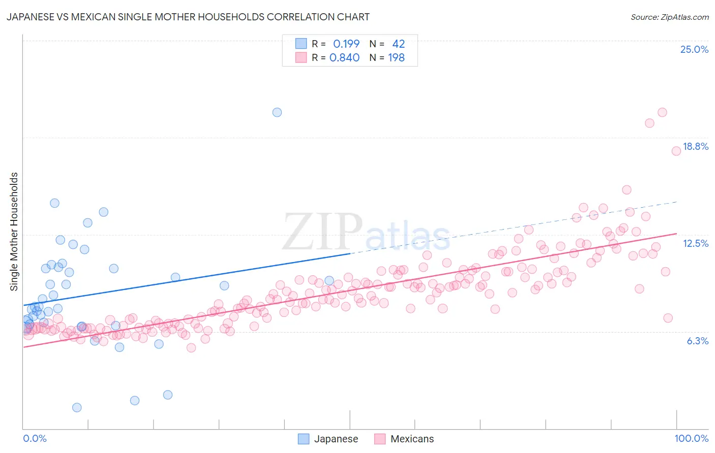 Japanese vs Mexican Single Mother Households