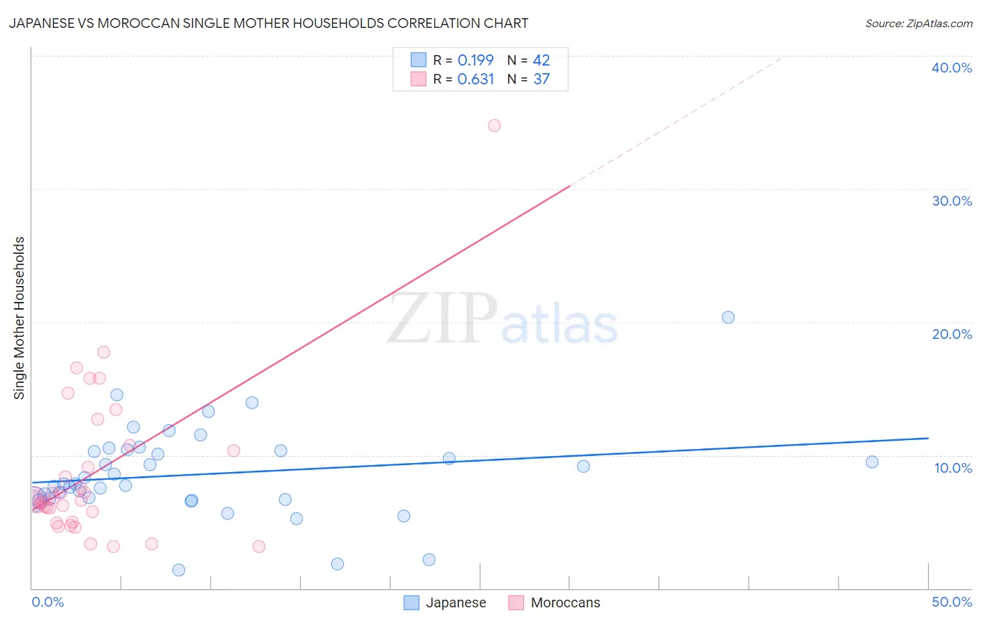 Japanese vs Moroccan Single Mother Households