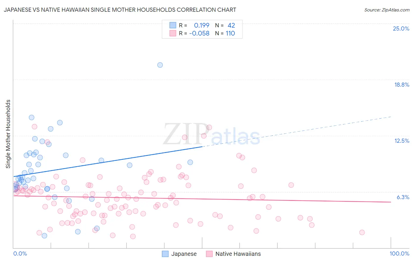 Japanese vs Native Hawaiian Single Mother Households