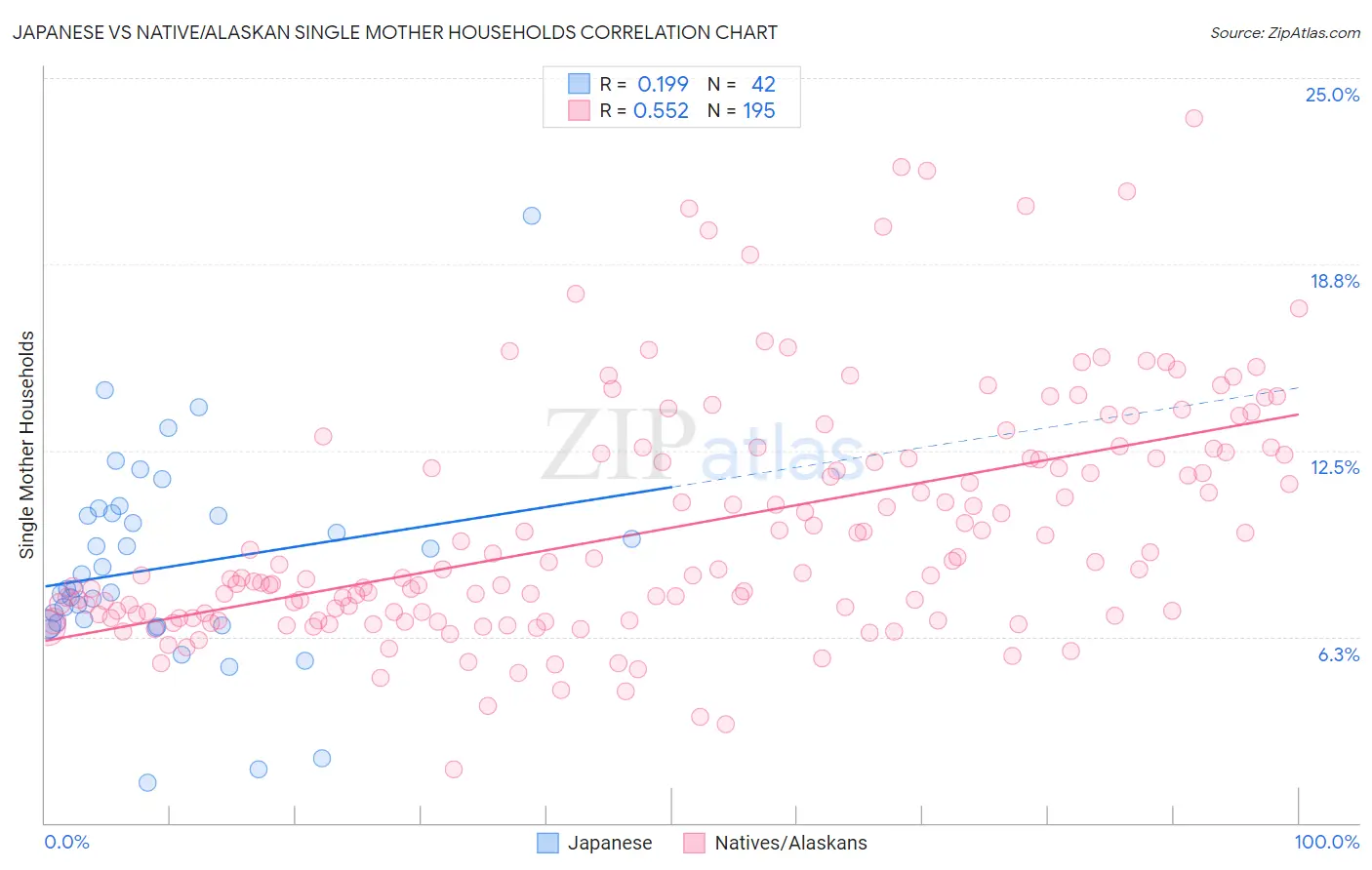 Japanese vs Native/Alaskan Single Mother Households