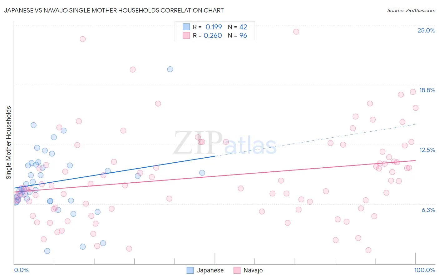 Japanese vs Navajo Single Mother Households