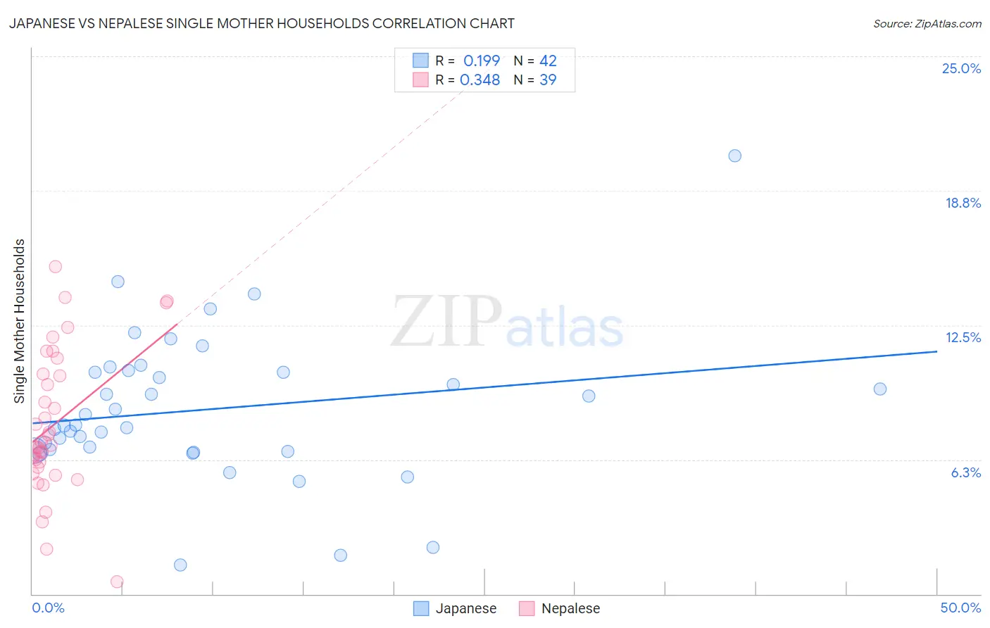 Japanese vs Nepalese Single Mother Households