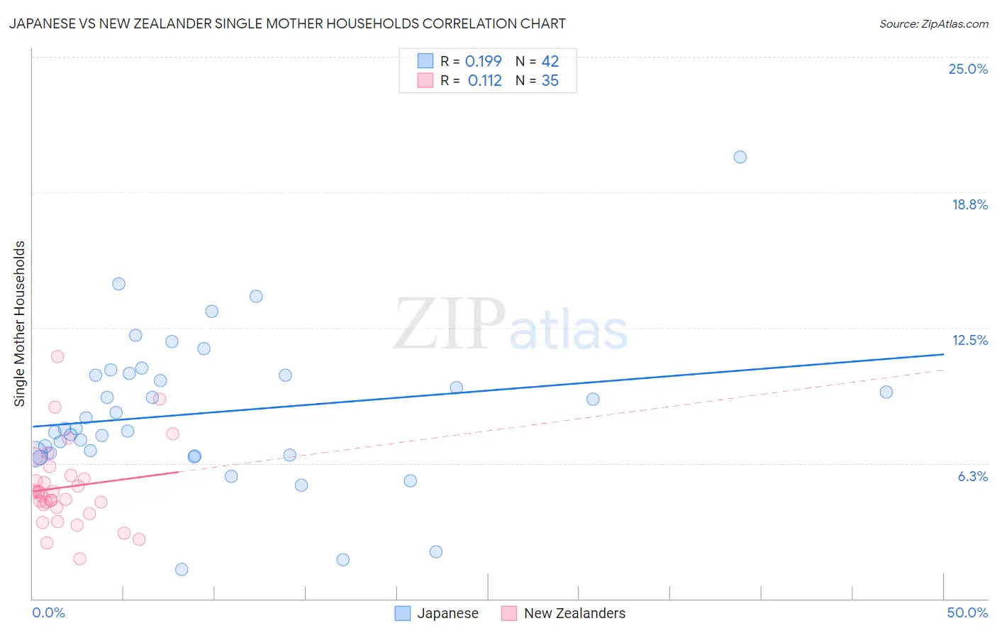 Japanese vs New Zealander Single Mother Households