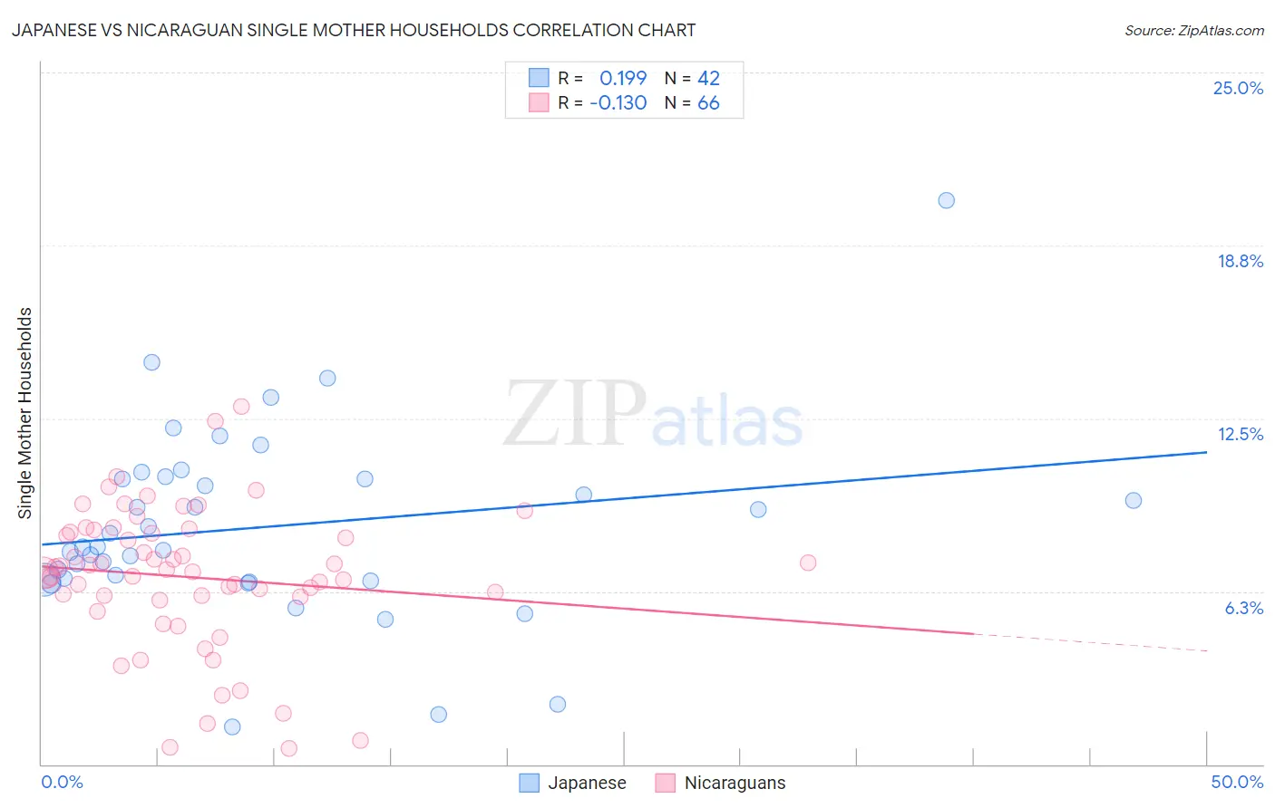 Japanese vs Nicaraguan Single Mother Households