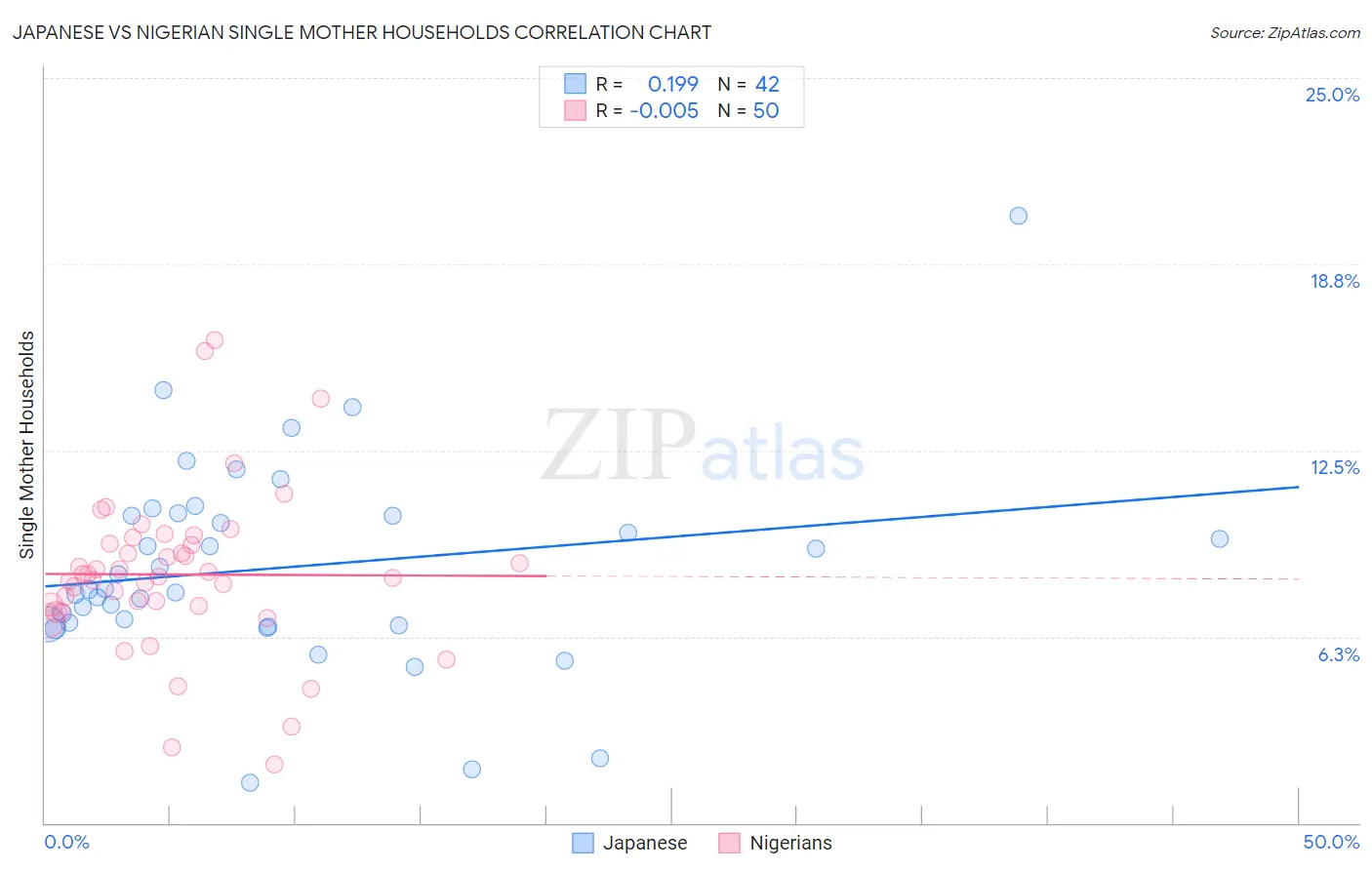 Japanese vs Nigerian Single Mother Households