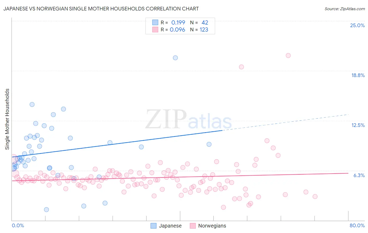 Japanese vs Norwegian Single Mother Households