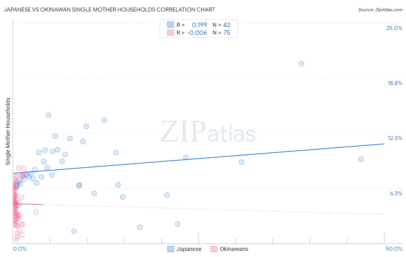 Japanese vs Okinawan Single Mother Households