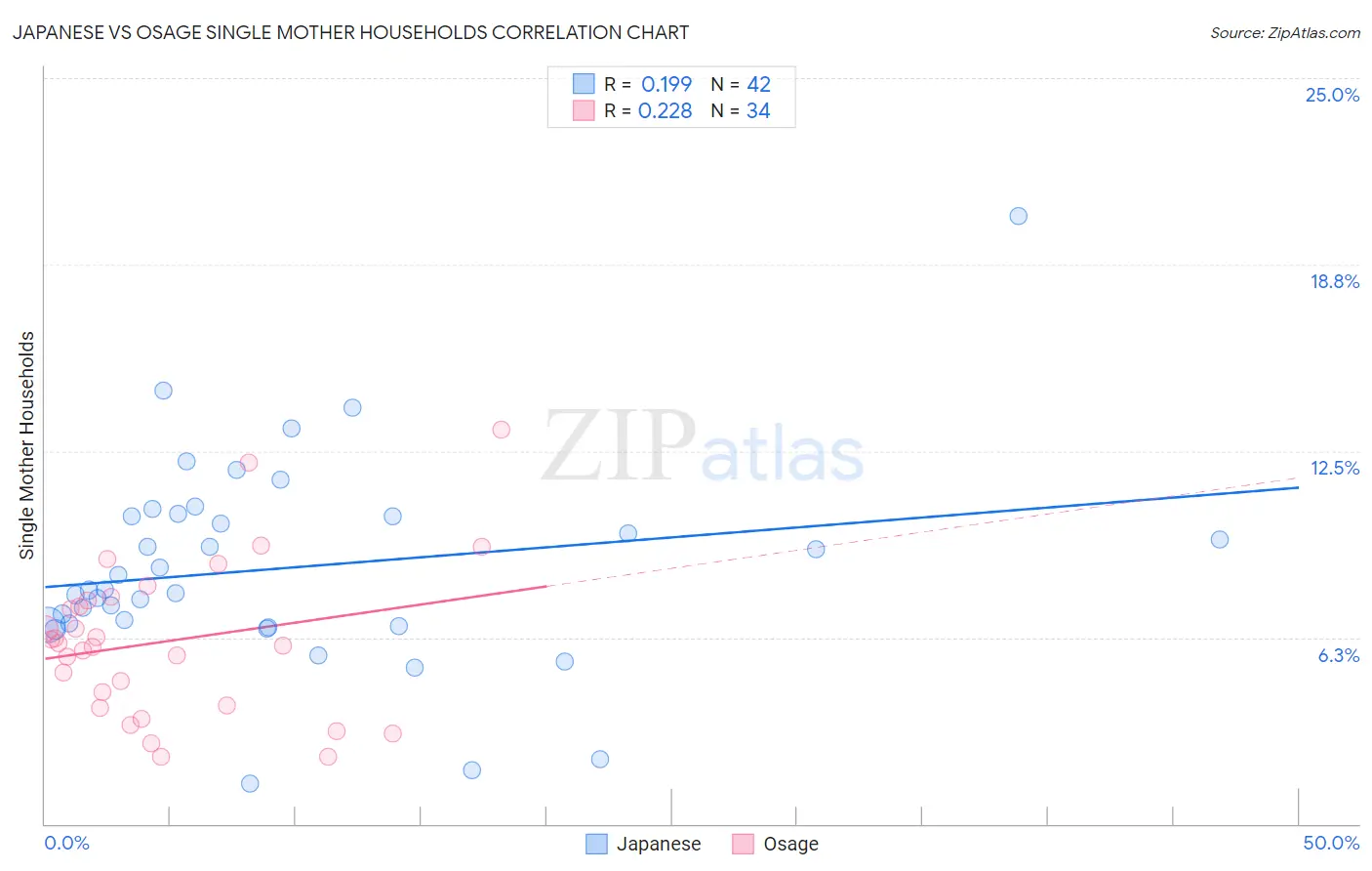 Japanese vs Osage Single Mother Households