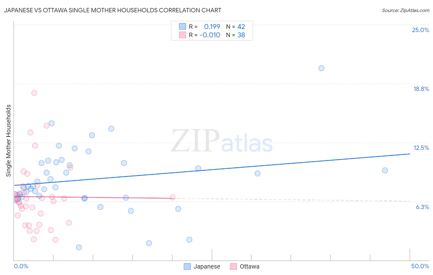 Japanese vs Ottawa Single Mother Households