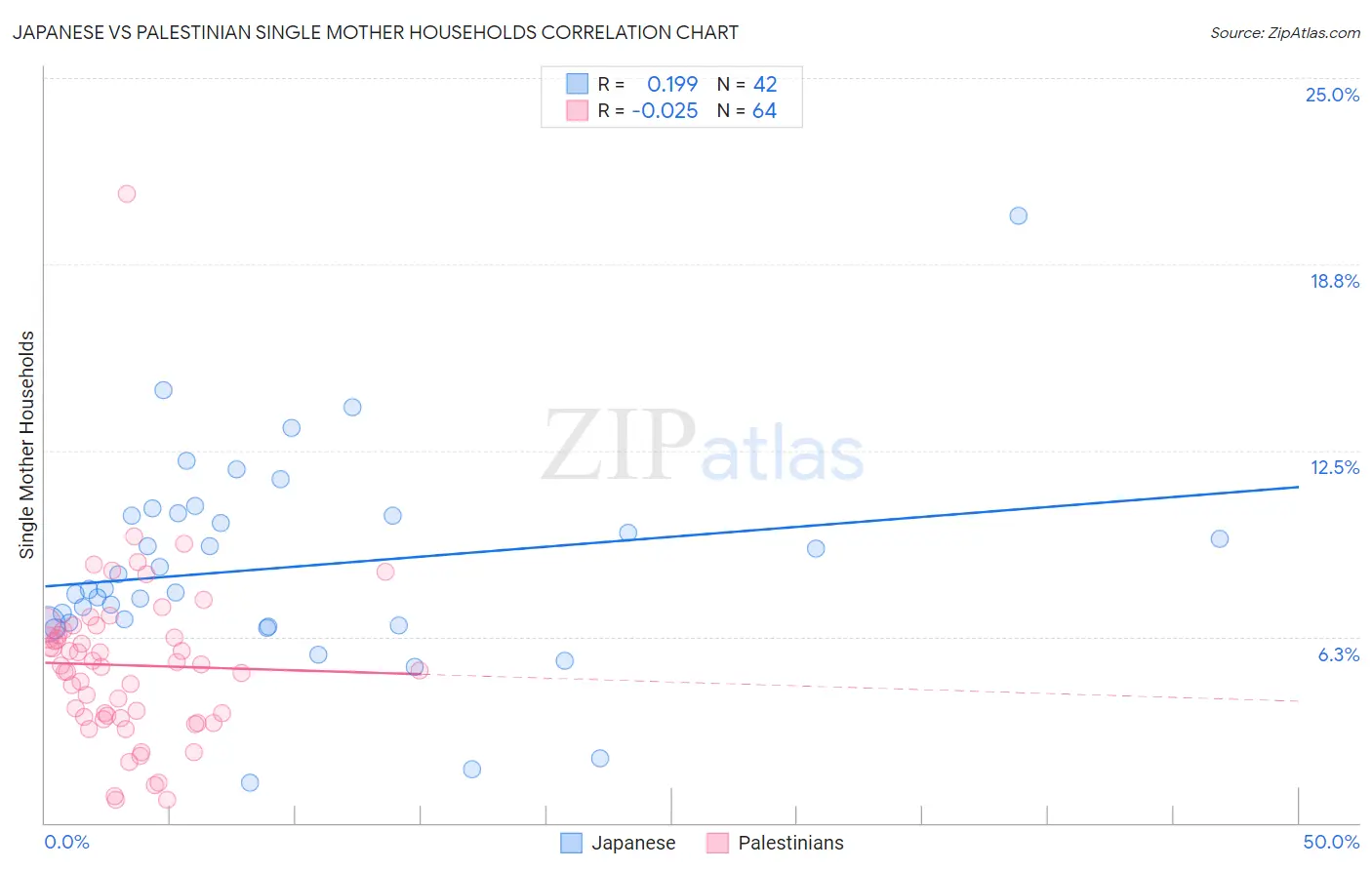 Japanese vs Palestinian Single Mother Households
