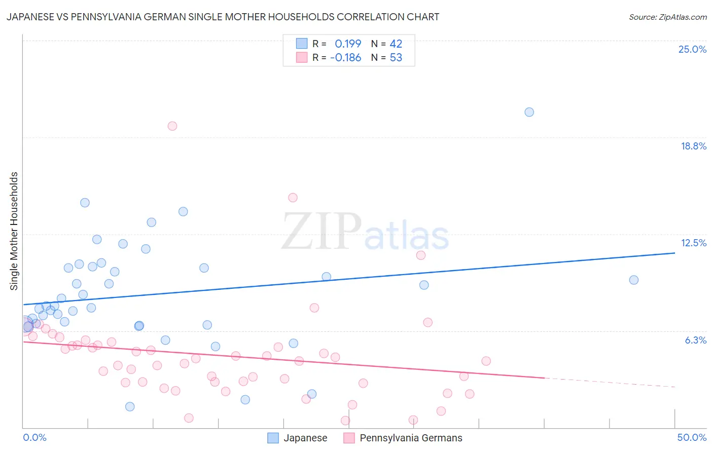 Japanese vs Pennsylvania German Single Mother Households