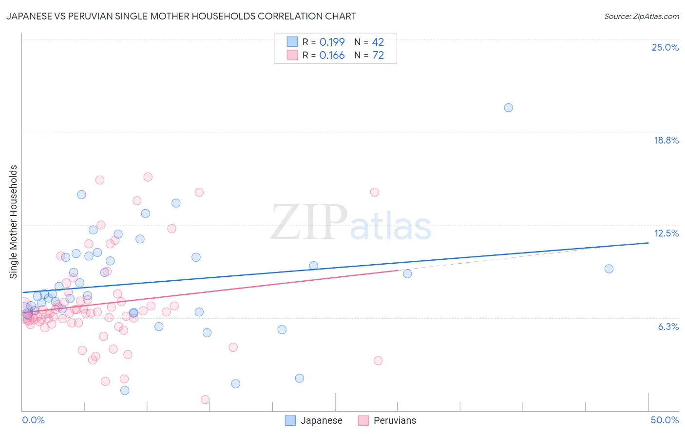 Japanese vs Peruvian Single Mother Households
