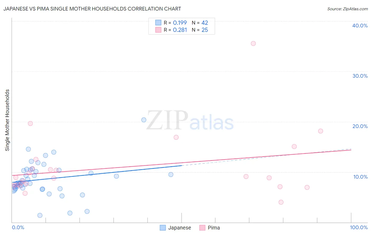 Japanese vs Pima Single Mother Households