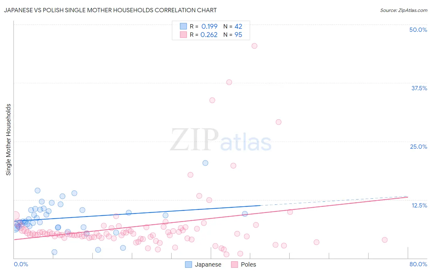 Japanese vs Polish Single Mother Households
