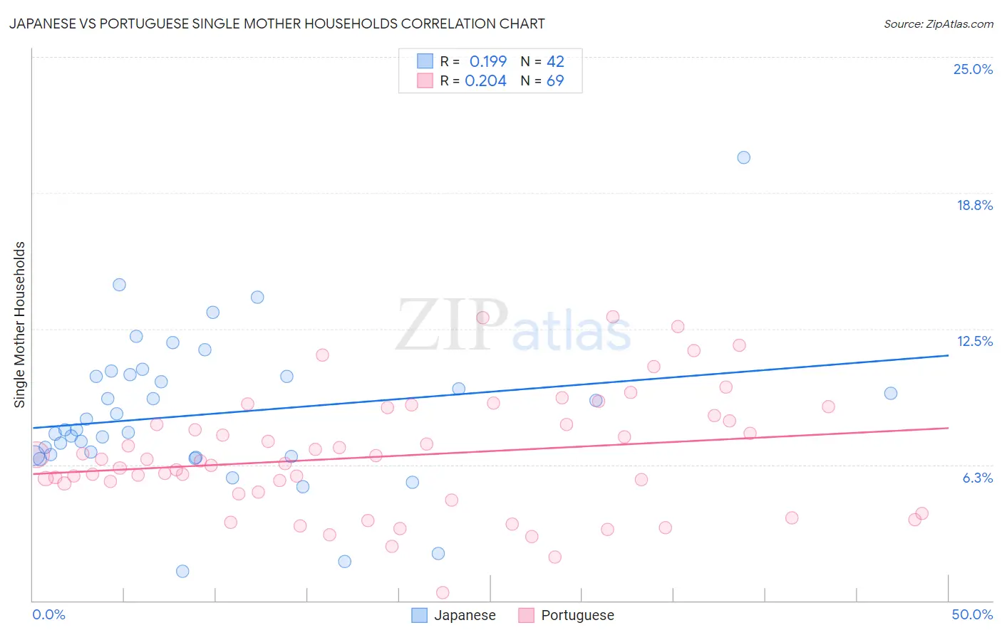 Japanese vs Portuguese Single Mother Households