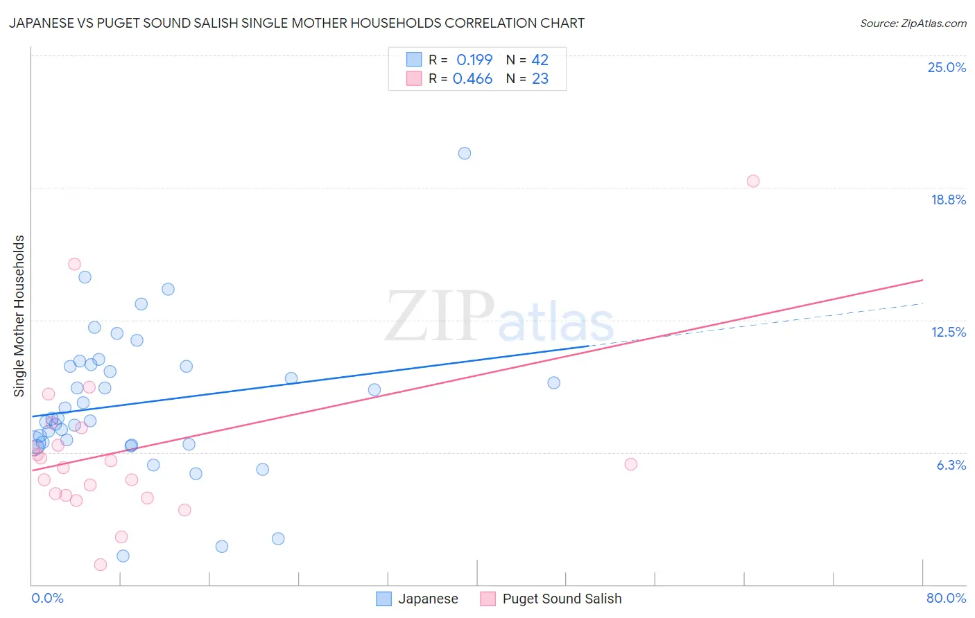 Japanese vs Puget Sound Salish Single Mother Households