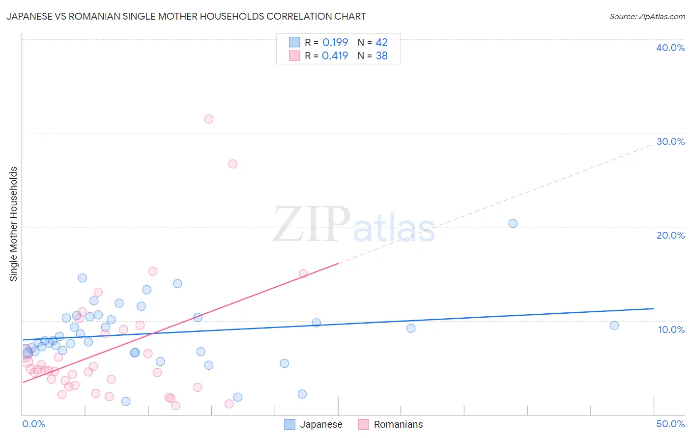 Japanese vs Romanian Single Mother Households