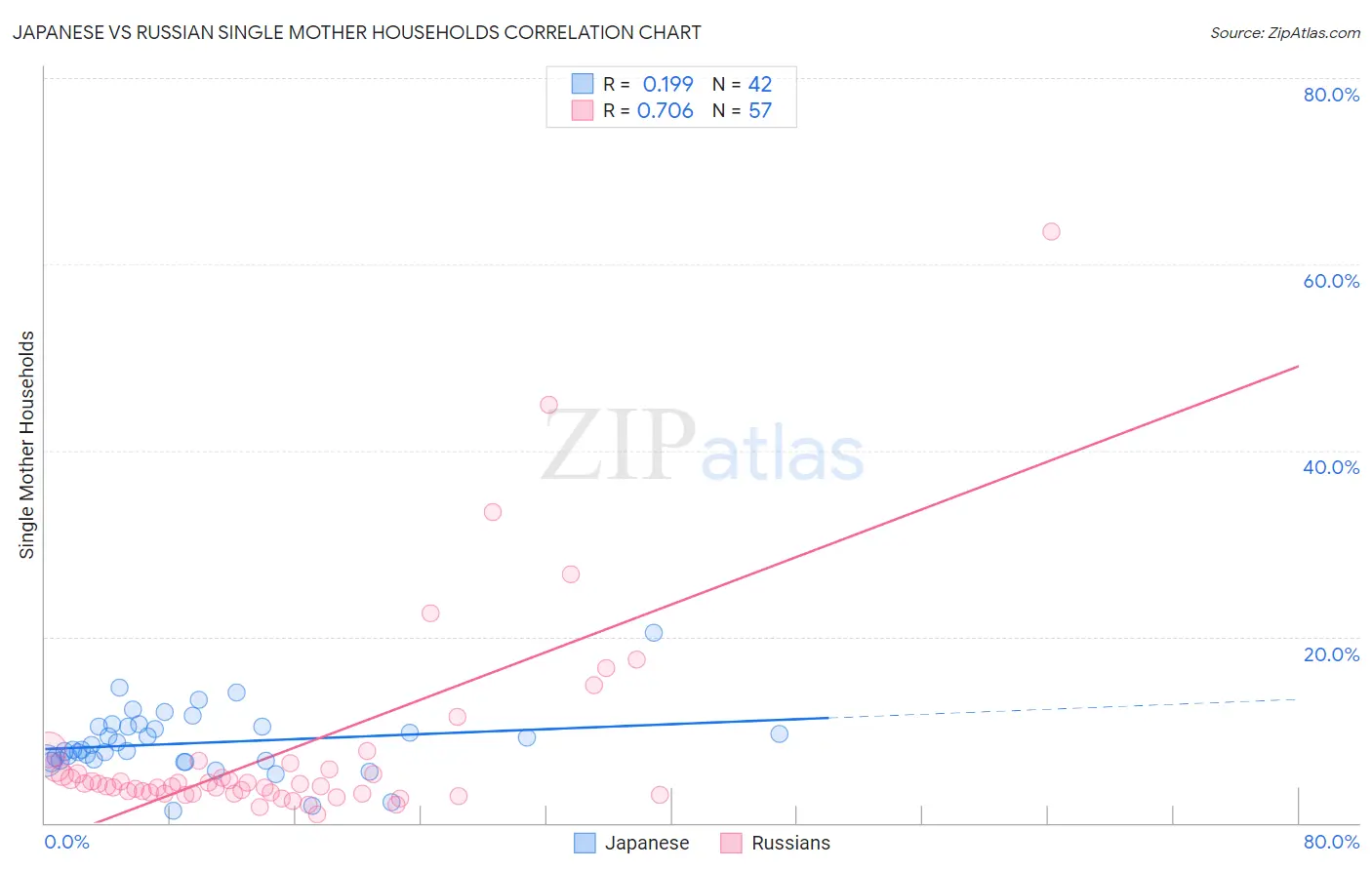 Japanese vs Russian Single Mother Households