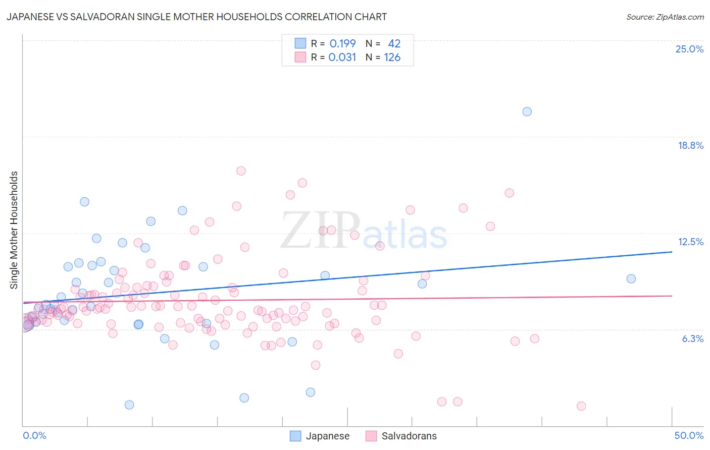 Japanese vs Salvadoran Single Mother Households
