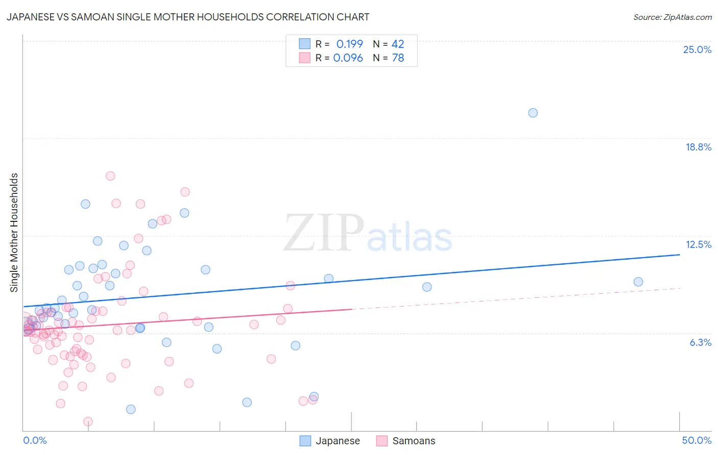 Japanese vs Samoan Single Mother Households