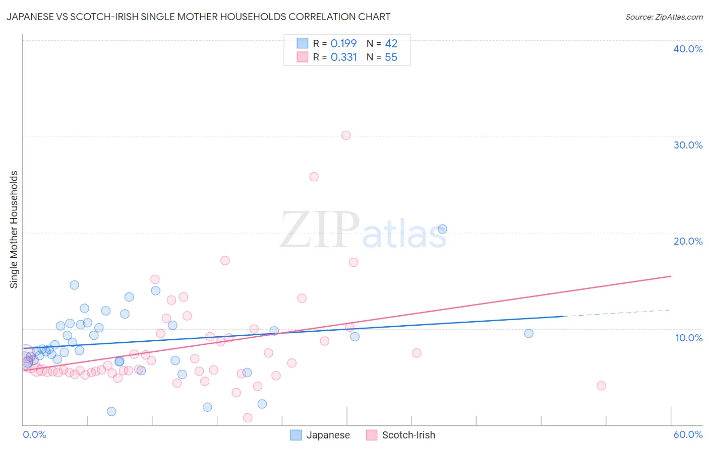 Japanese vs Scotch-Irish Single Mother Households