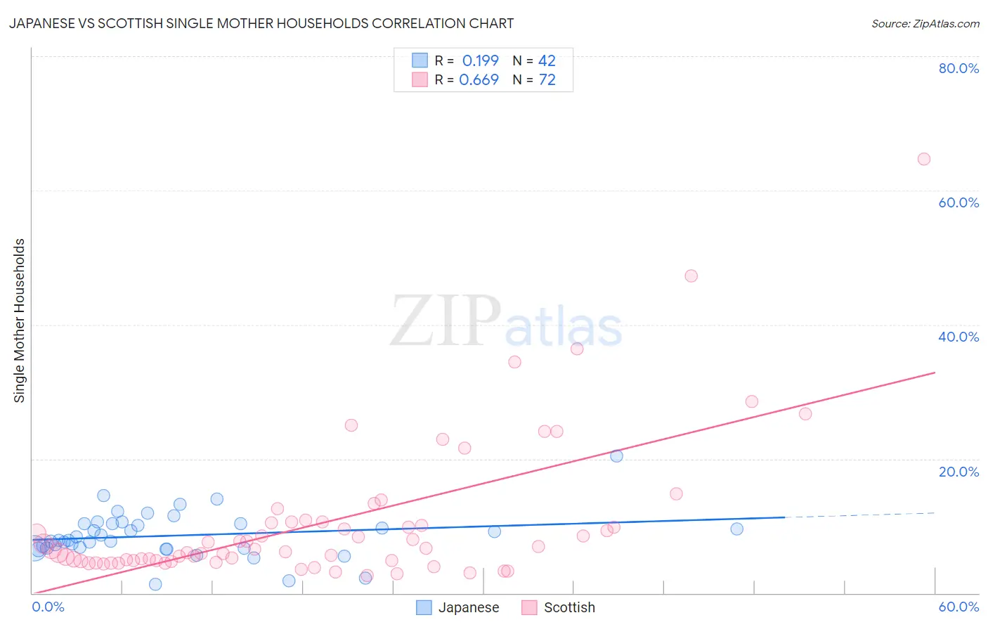 Japanese vs Scottish Single Mother Households