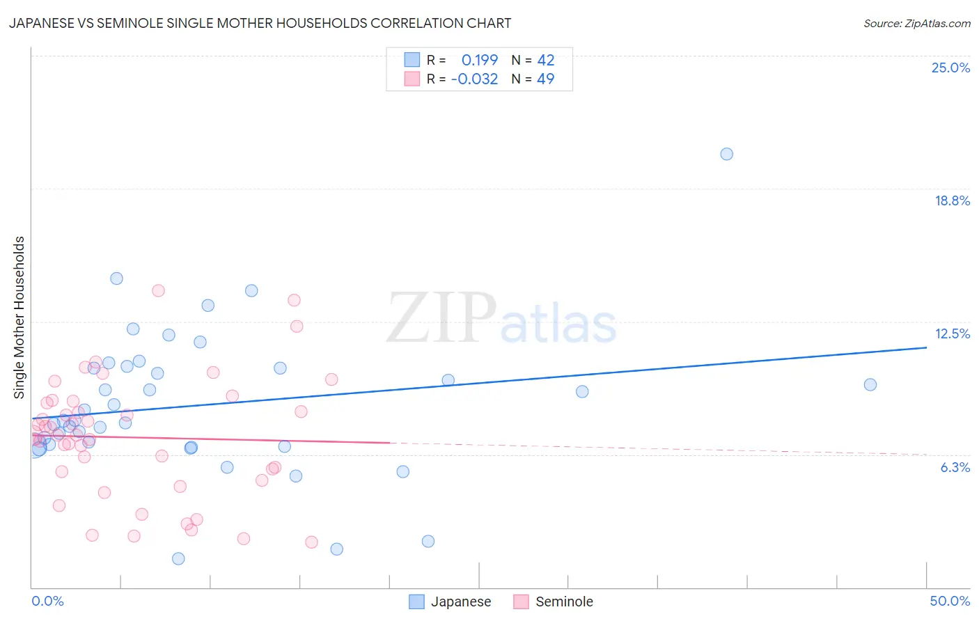 Japanese vs Seminole Single Mother Households