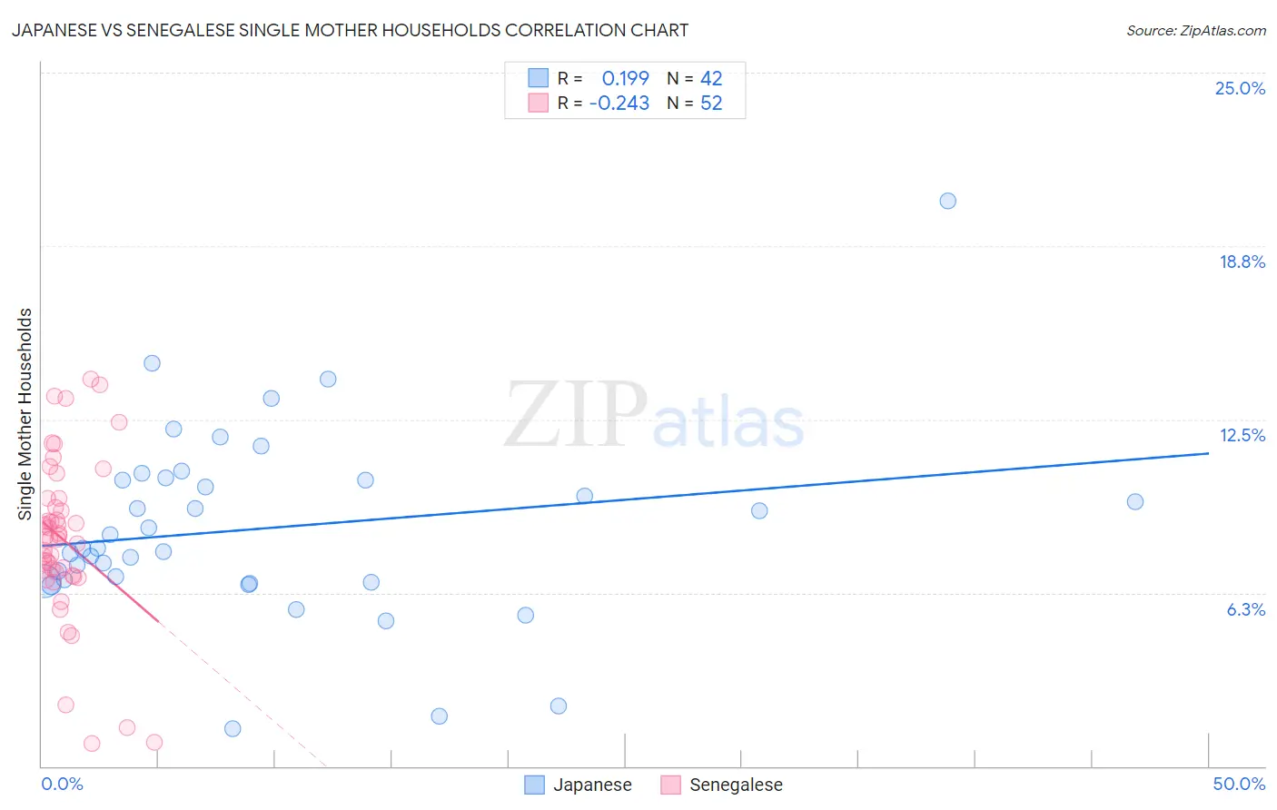 Japanese vs Senegalese Single Mother Households