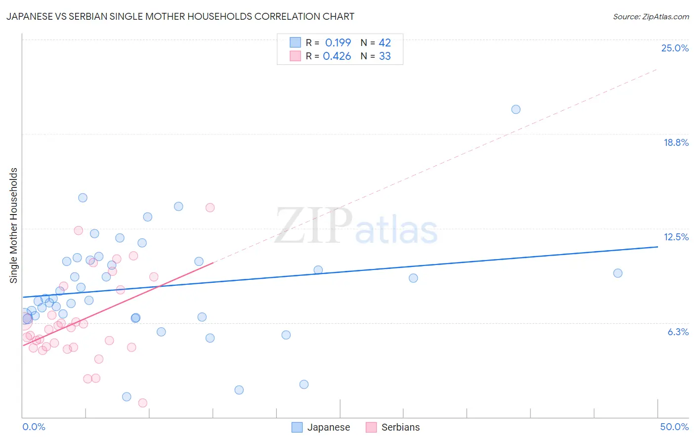 Japanese vs Serbian Single Mother Households