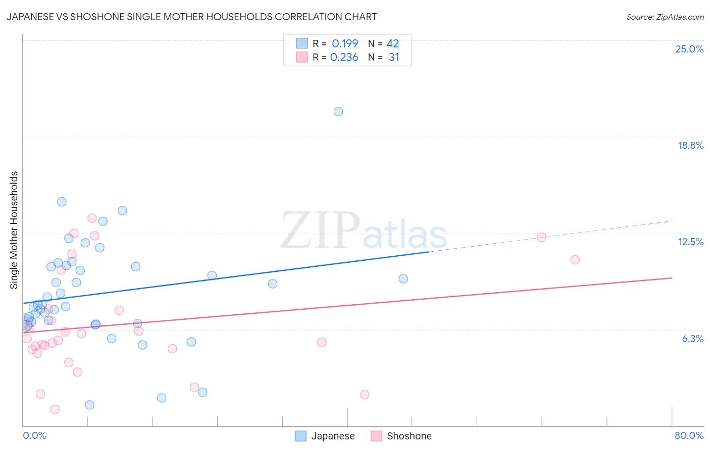 Japanese vs Shoshone Single Mother Households