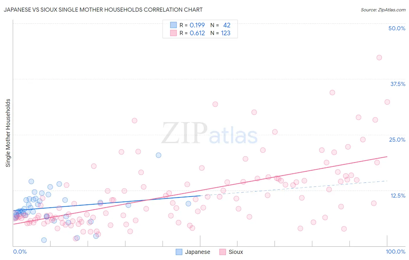 Japanese vs Sioux Single Mother Households