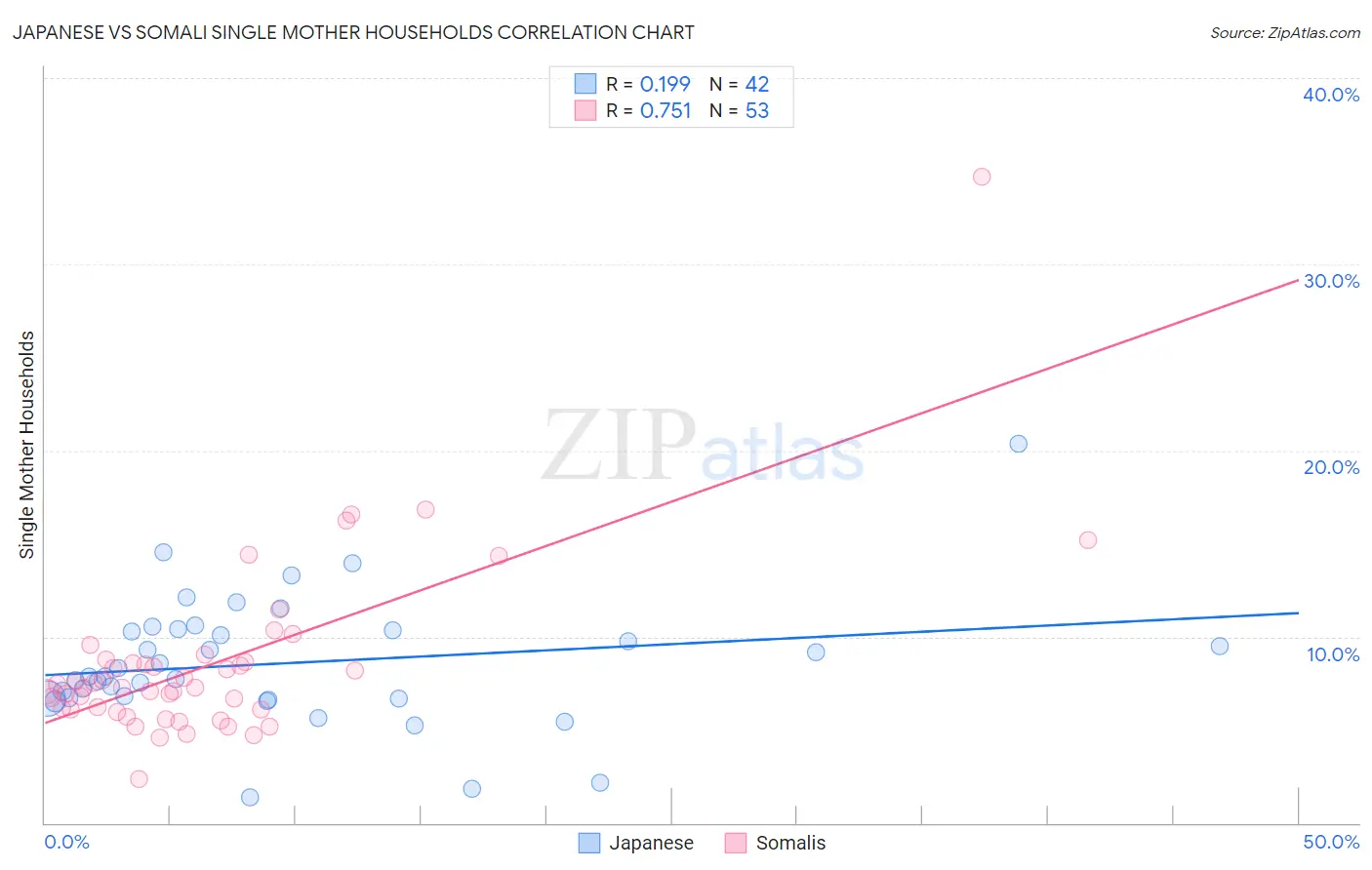 Japanese vs Somali Single Mother Households