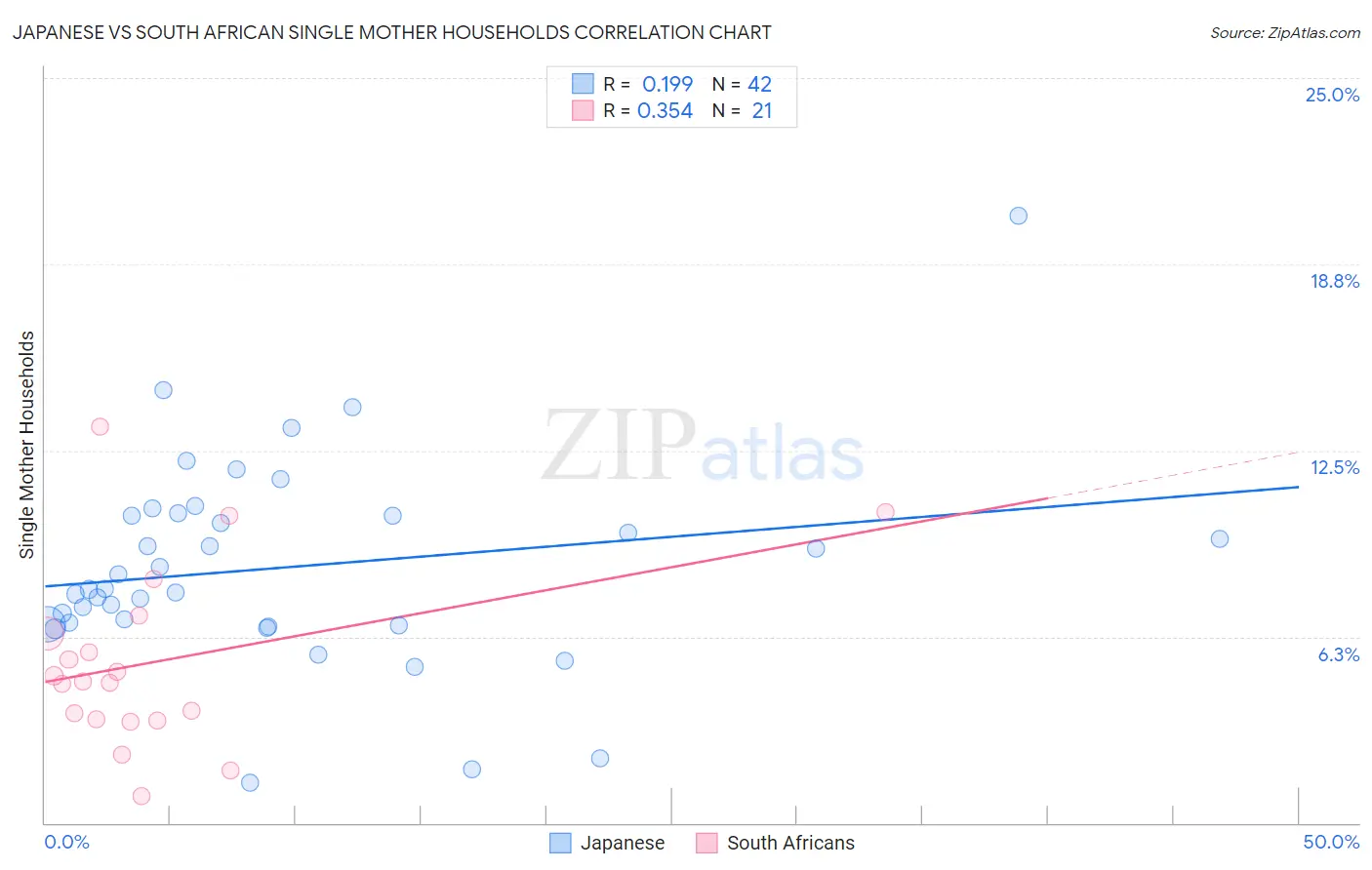 Japanese vs South African Single Mother Households