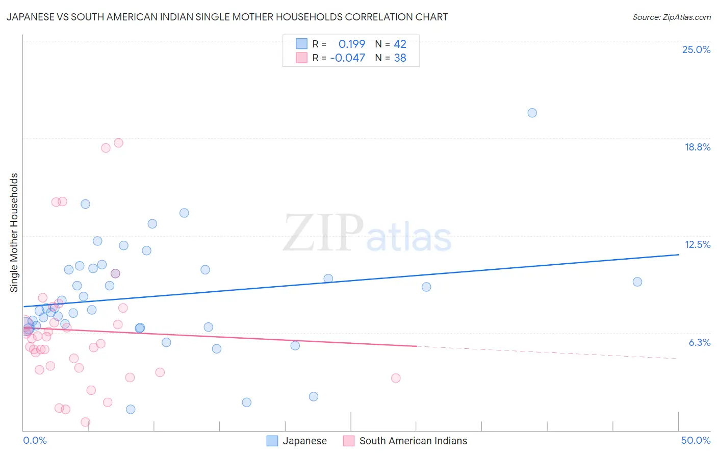 Japanese vs South American Indian Single Mother Households