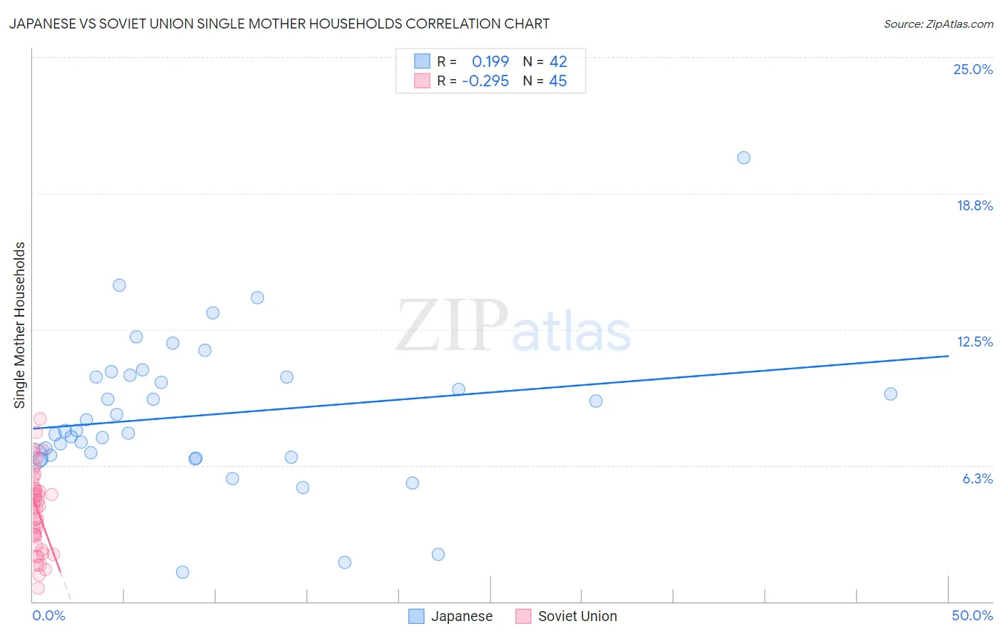 Japanese vs Soviet Union Single Mother Households