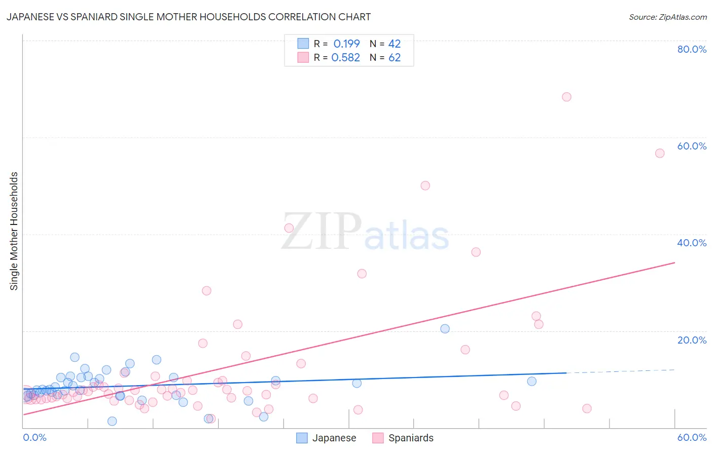 Japanese vs Spaniard Single Mother Households