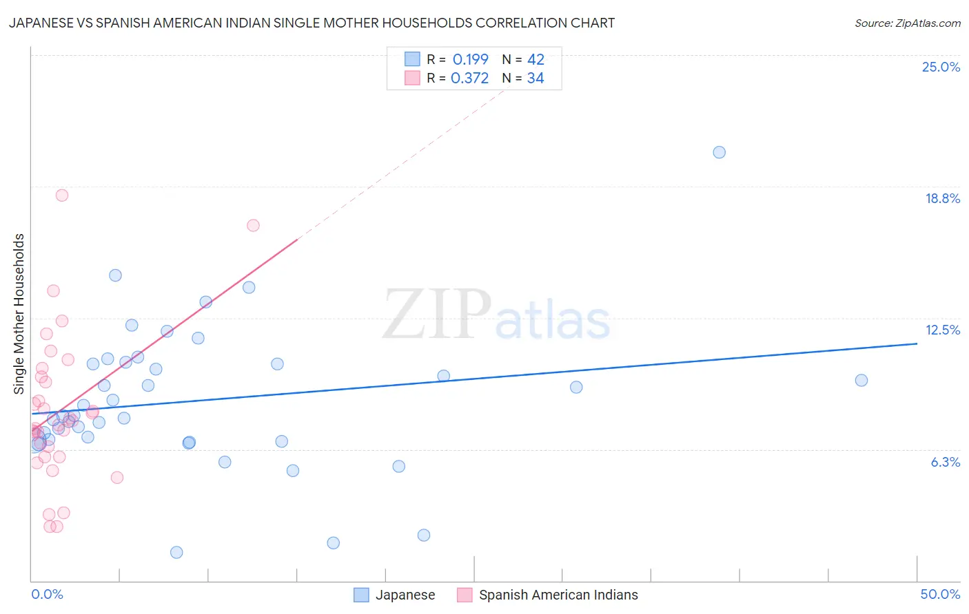 Japanese vs Spanish American Indian Single Mother Households