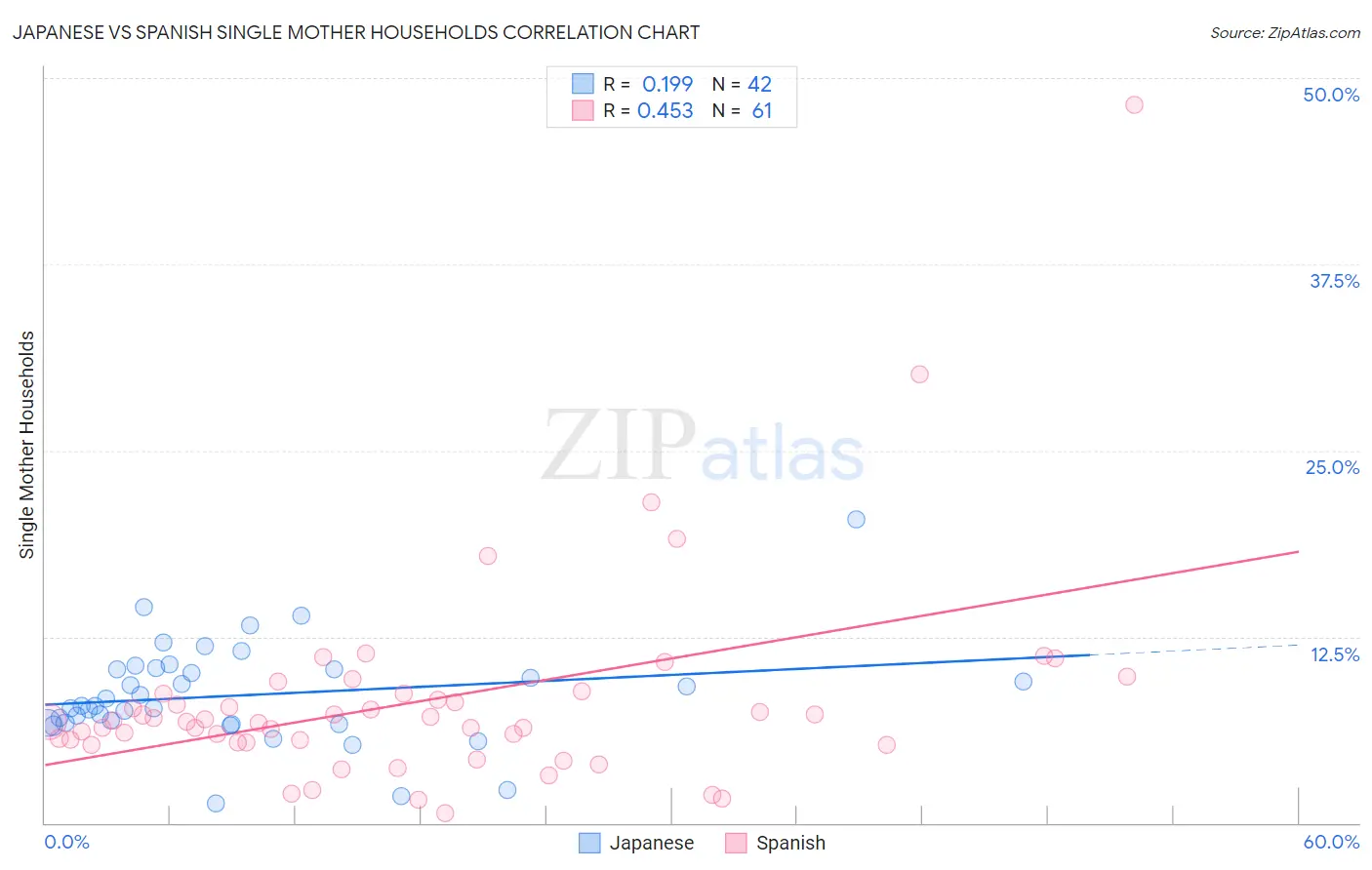 Japanese vs Spanish Single Mother Households