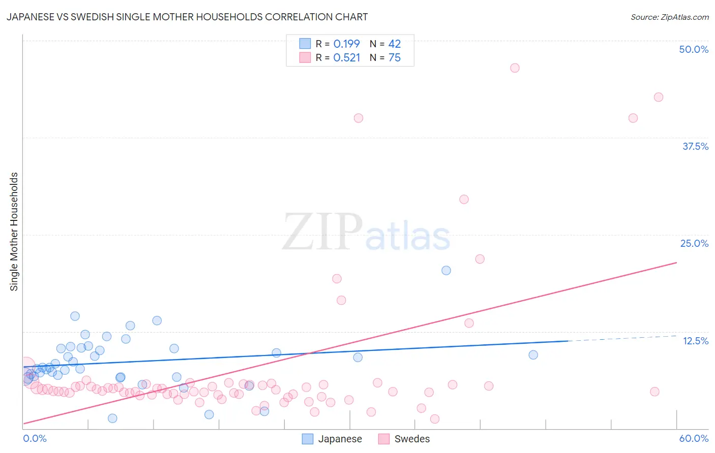 Japanese vs Swedish Single Mother Households