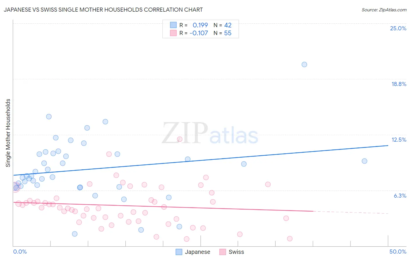 Japanese vs Swiss Single Mother Households