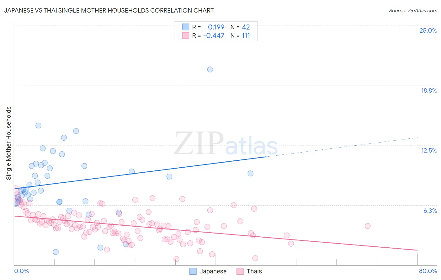 Japanese vs Thai Single Mother Households