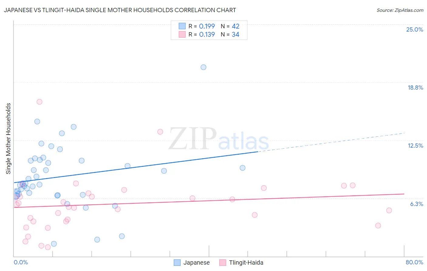 Japanese vs Tlingit-Haida Single Mother Households