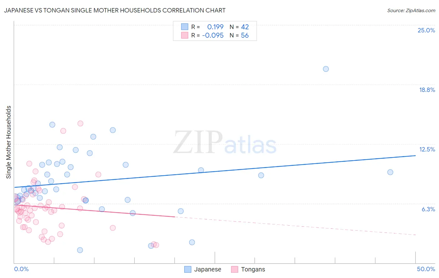 Japanese vs Tongan Single Mother Households