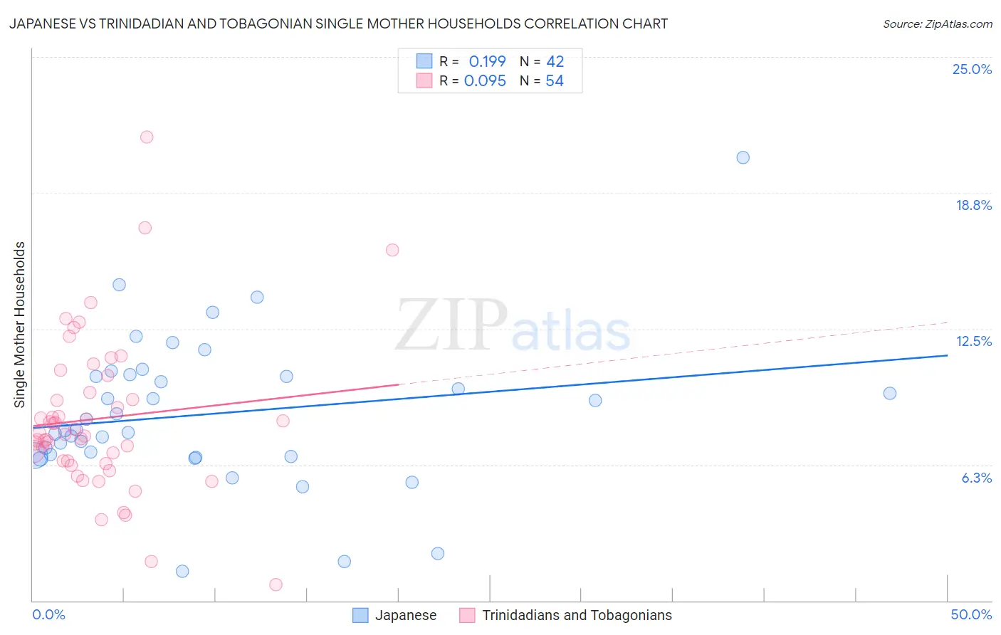 Japanese vs Trinidadian and Tobagonian Single Mother Households