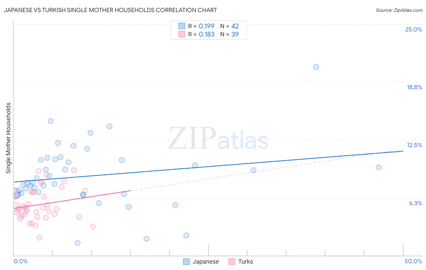 Japanese vs Turkish Single Mother Households