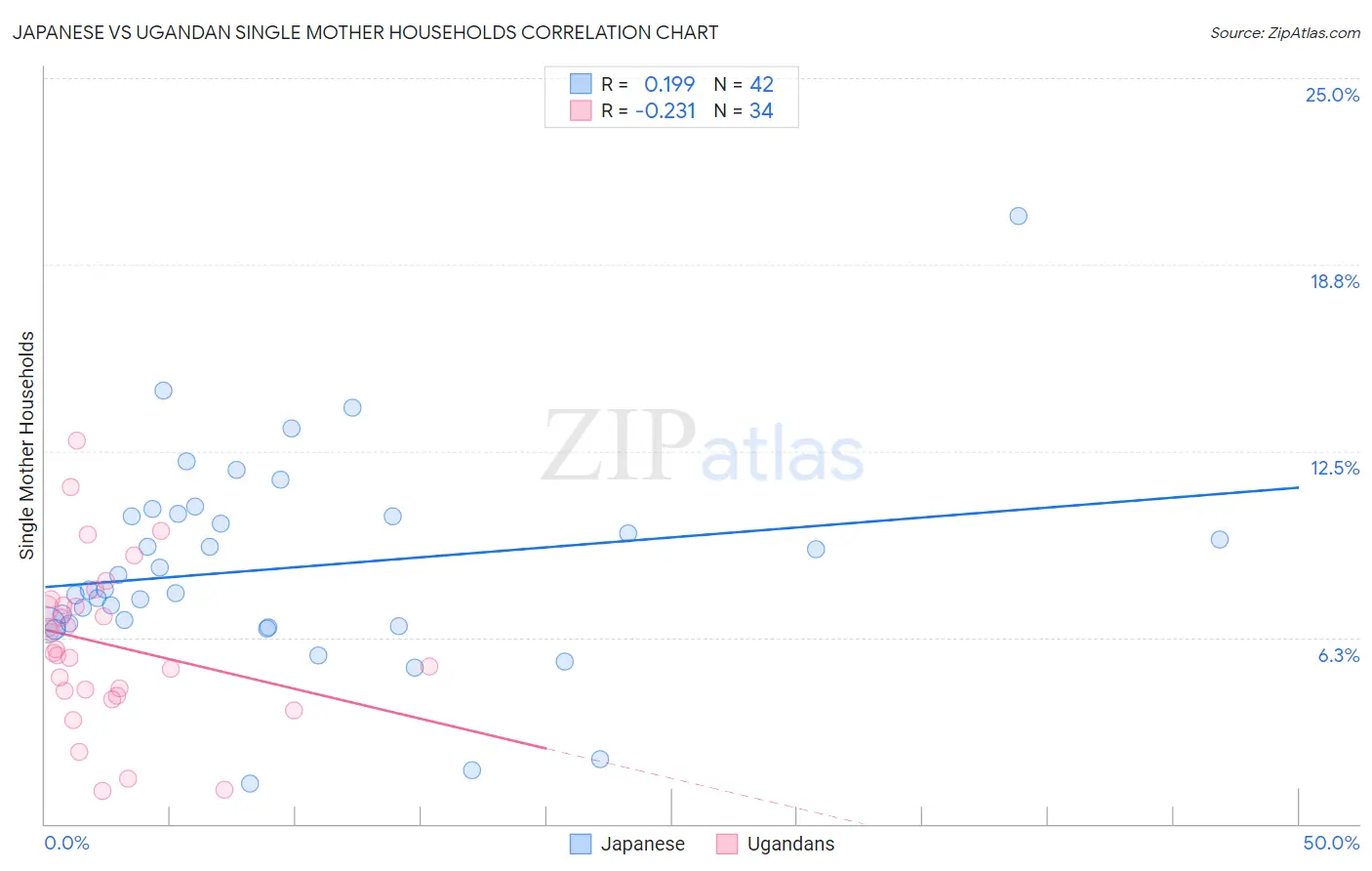 Japanese vs Ugandan Single Mother Households