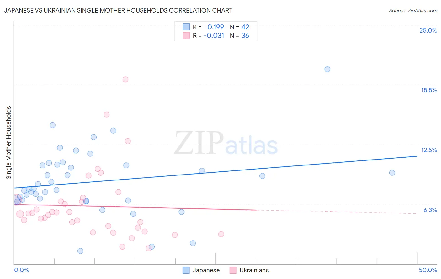 Japanese vs Ukrainian Single Mother Households