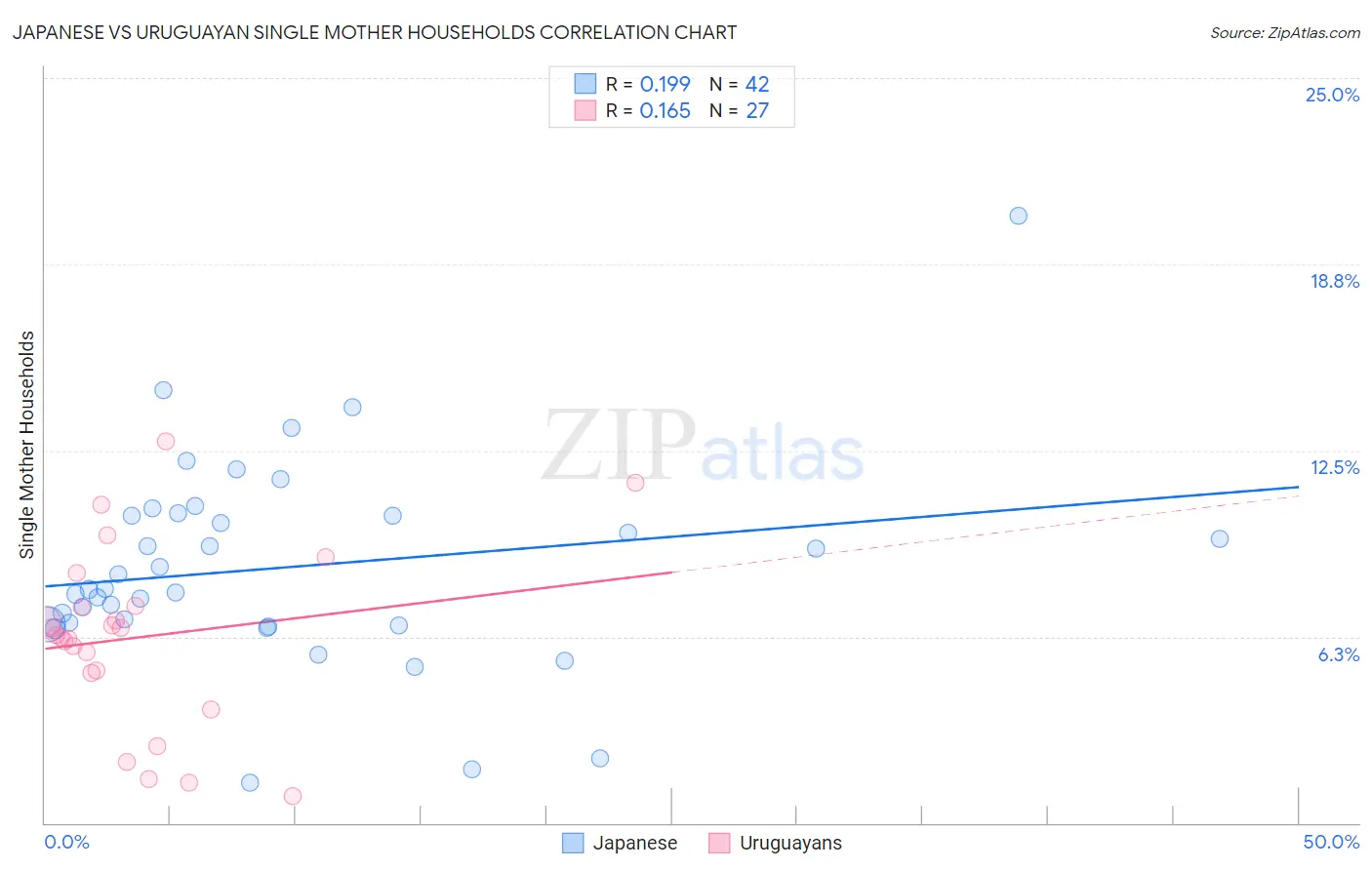 Japanese vs Uruguayan Single Mother Households